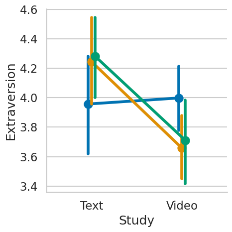 Plots with the ascribed extraversion comparing text-only and video-based study.