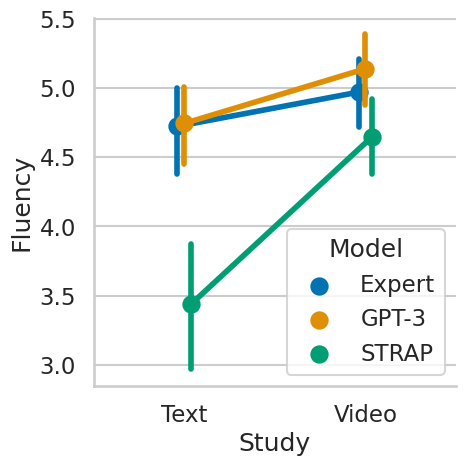 Plots with the ascribed fluency comparing text-only and video-based study.