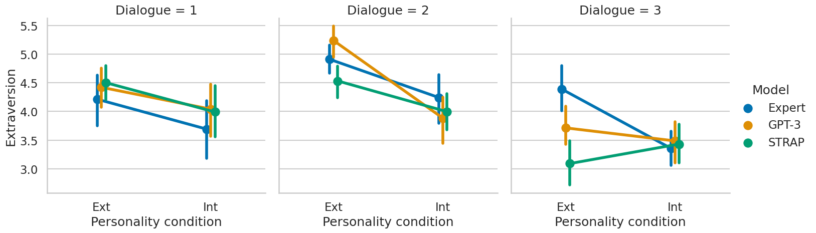 Extraversion rating in the text-only study for each model x personality combination across each of our three different dialogues, shown on a scale from 0 to 6. Better as the Ext score gets higher than the Int score. Error bars are given by confidence interval.